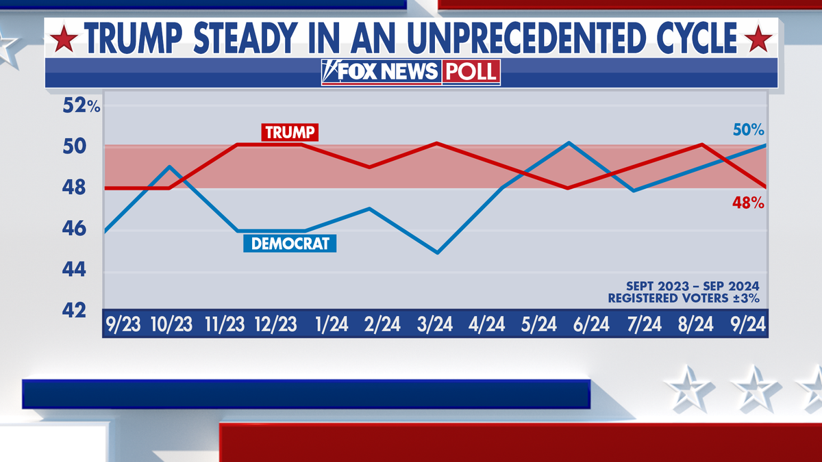 Former President Donald Trump is steady in an unprecedented cycle.