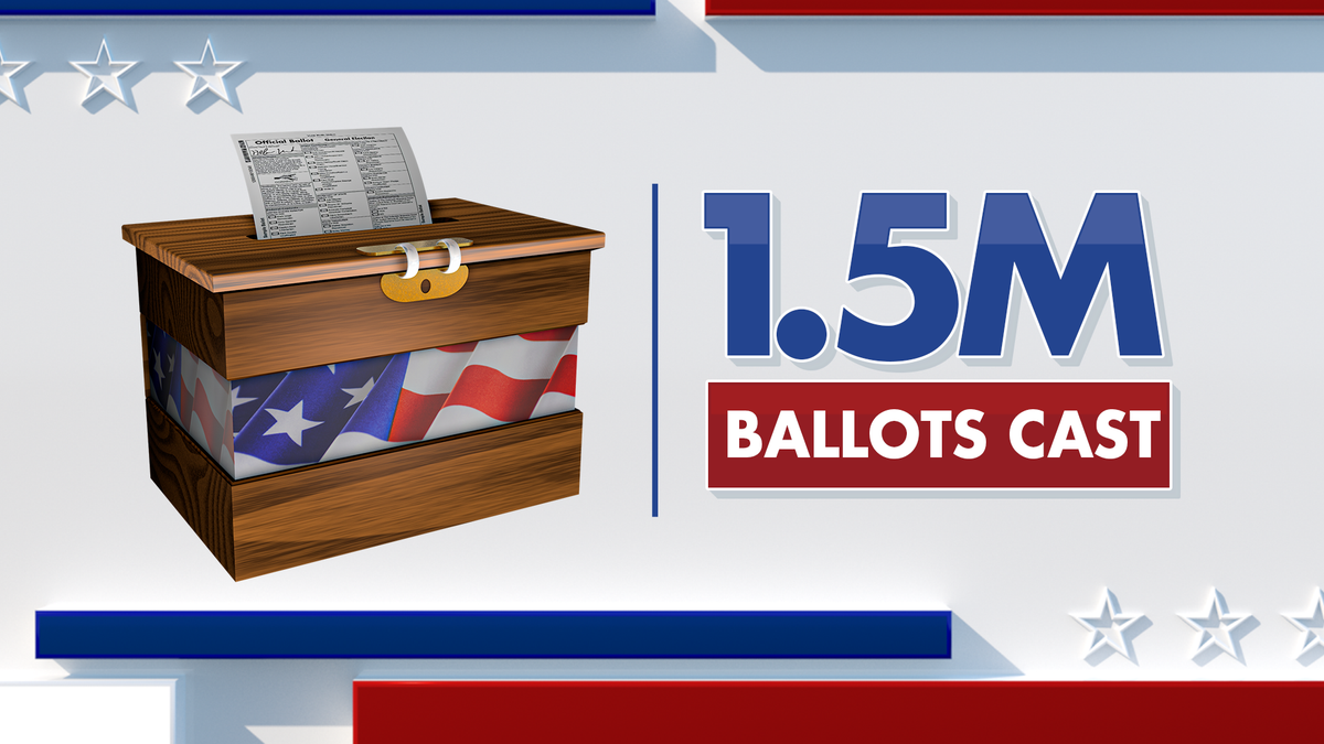 1.5 million voters have cast a ballot so far.