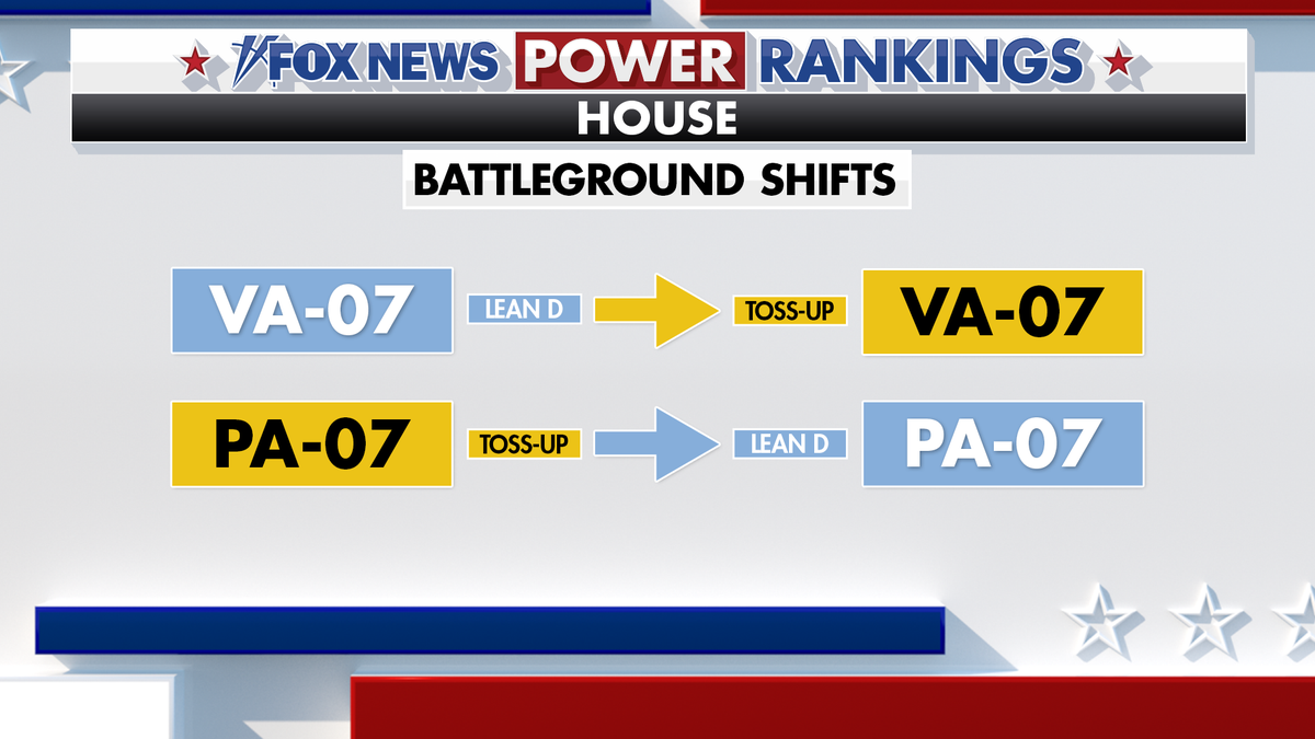 Fox News Power Rankings House battleground shifts in Virginia and Pennsylvania