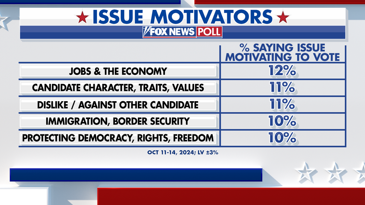 Issue motivators in the Fox News Poll