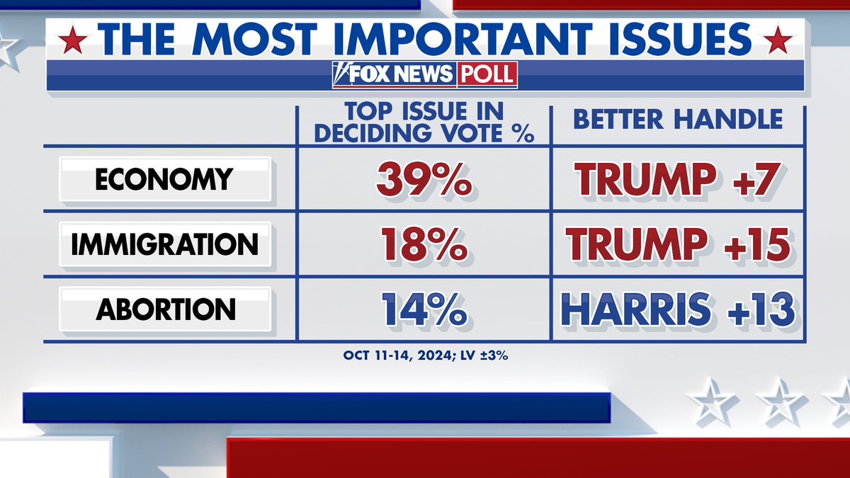 The most important issues in the Fox News Poll