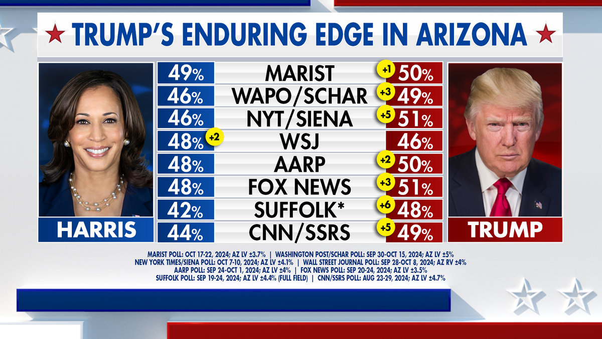 Trump has enduring edge in Arizona, polls show