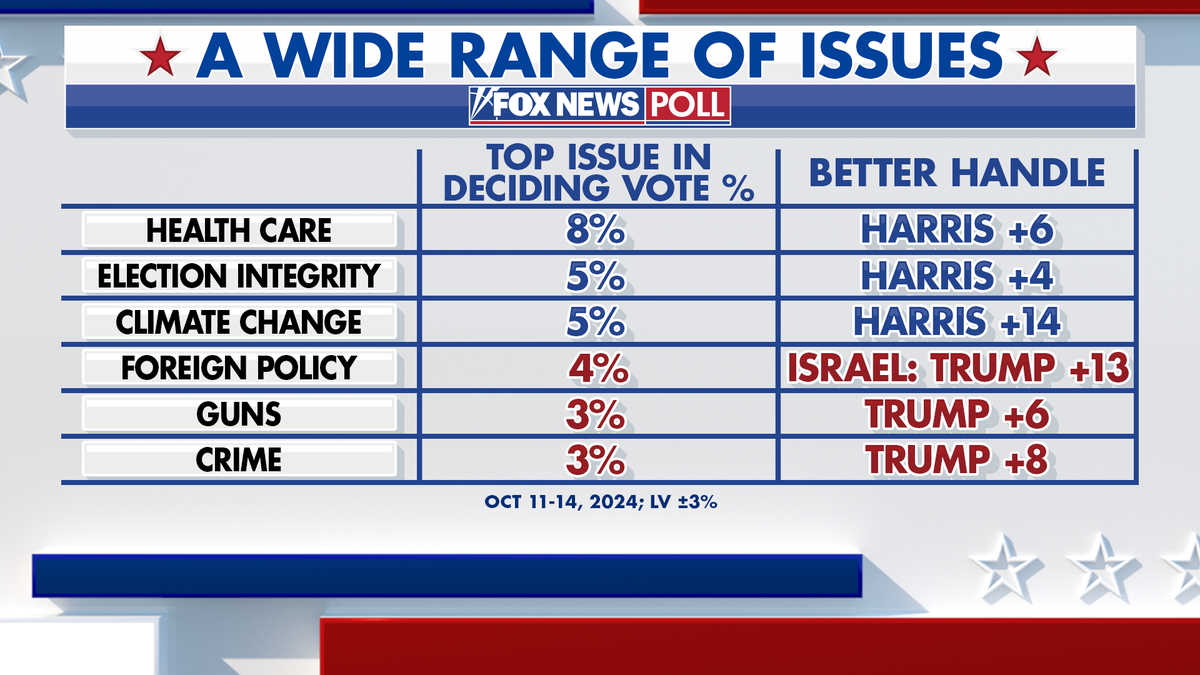 Fox News Poll shows other key issues